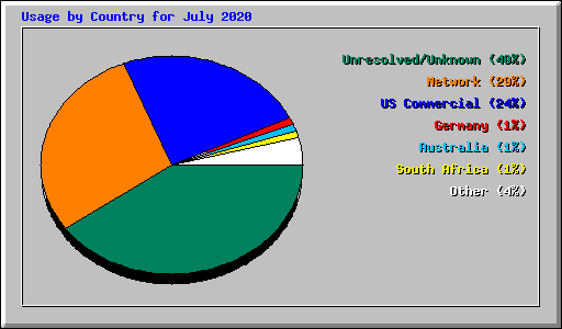 Usage by Country for July 2020