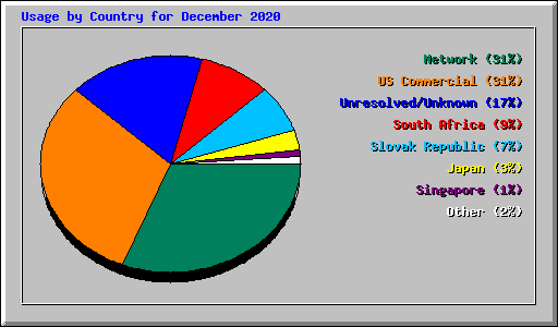 Usage by Country for December 2020