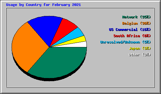 Usage by Country for February 2021