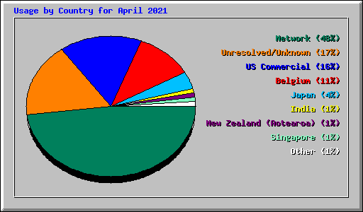 Usage by Country for April 2021