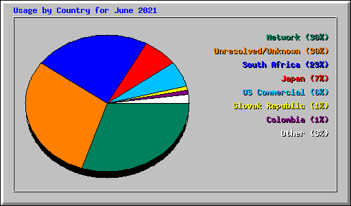 Usage by Country for June 2021