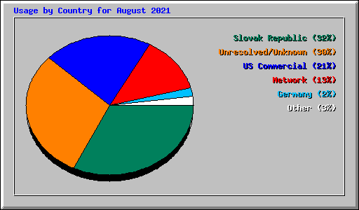 Usage by Country for August 2021