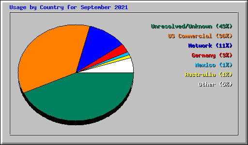 Usage by Country for September 2021