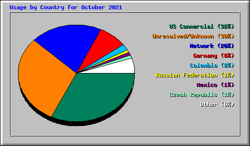 Usage by Country for October 2021