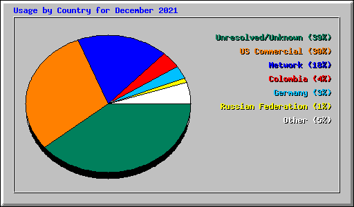 Usage by Country for December 2021