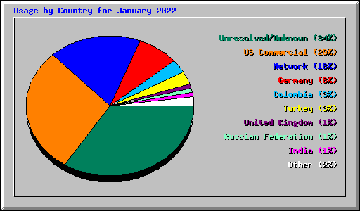 Usage by Country for January 2022