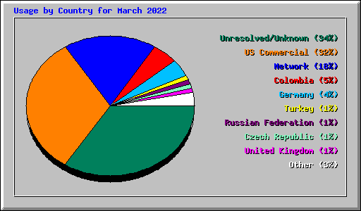 Usage by Country for March 2022