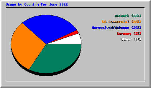 Usage by Country for June 2022