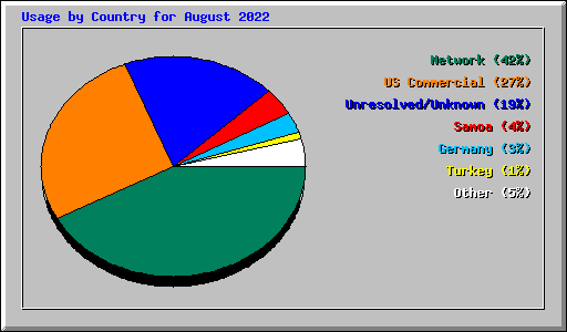 Usage by Country for August 2022