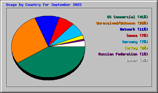 Usage by Country for September 2022