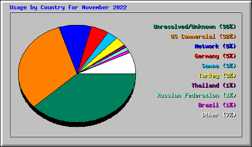 Usage by Country for November 2022