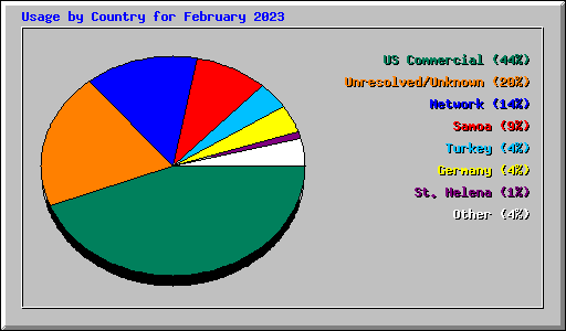 Usage by Country for February 2023