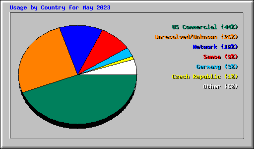 Usage by Country for May 2023