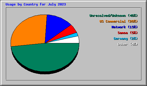 Usage by Country for July 2023