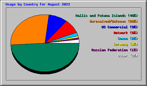 Usage by Country for August 2023