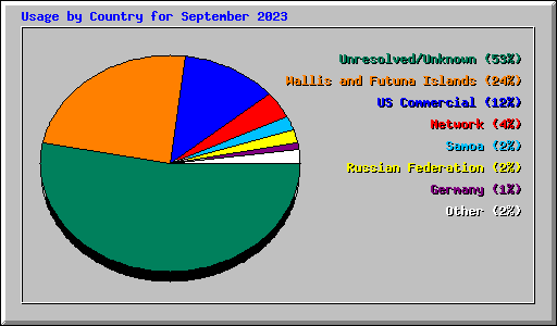 Usage by Country for September 2023