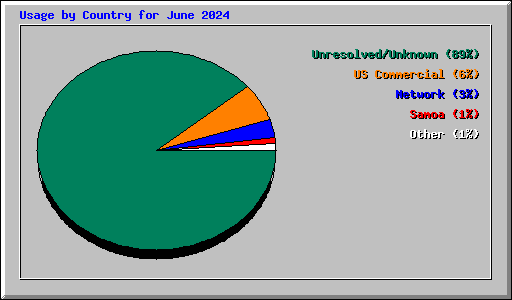 Usage by Country for June 2024