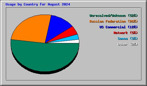 Usage by Country for August 2024