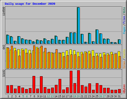 Daily usage for December 2020