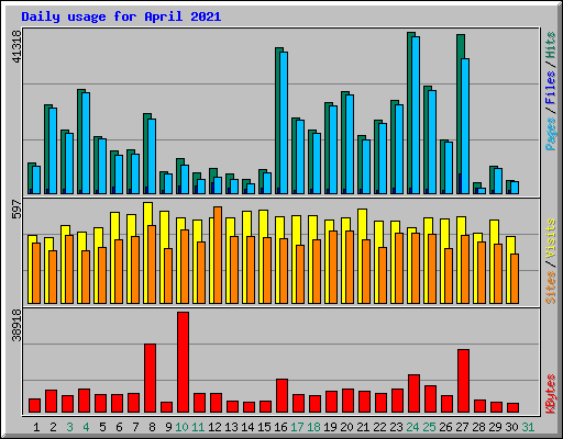 Daily usage for April 2021