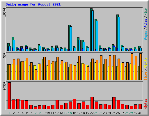 Daily usage for August 2021