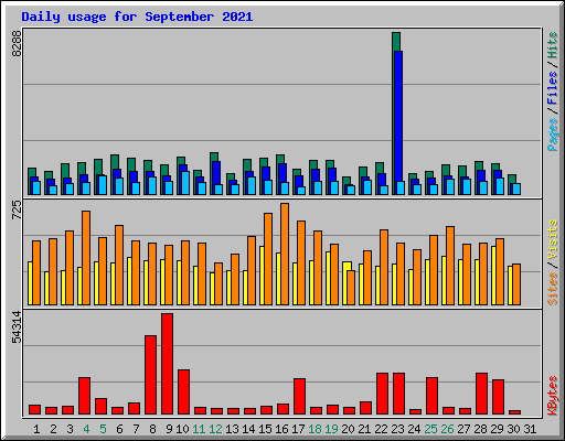 Daily usage for September 2021