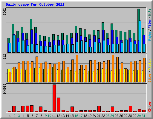 Daily usage for October 2021