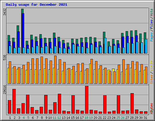 Daily usage for December 2021