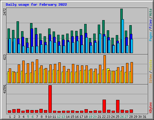 Daily usage for February 2022