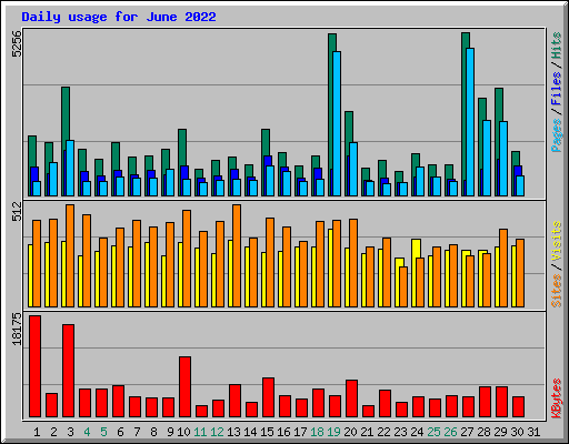 Daily usage for June 2022