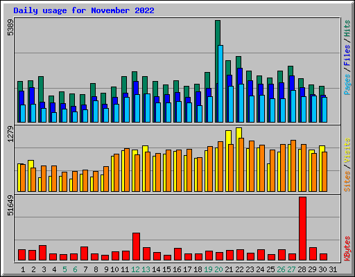 Daily usage for November 2022