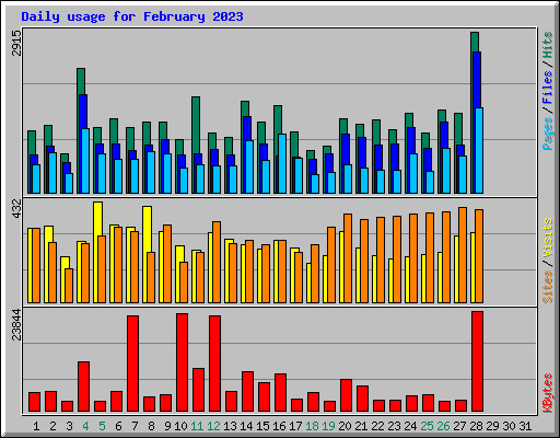 Daily usage for February 2023