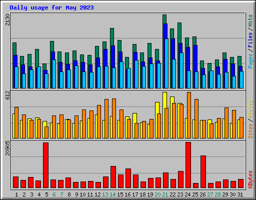 Daily usage for May 2023