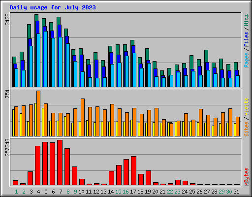 Daily usage for July 2023