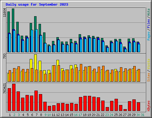 Daily usage for September 2023