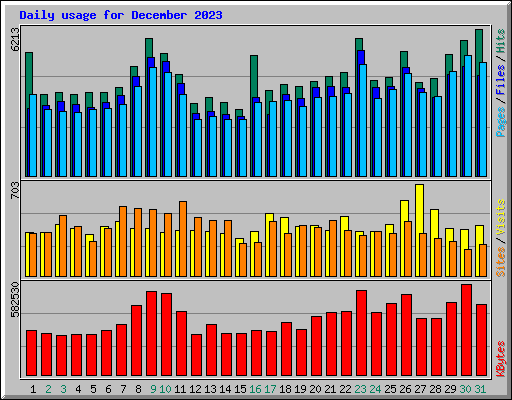 Daily usage for December 2023