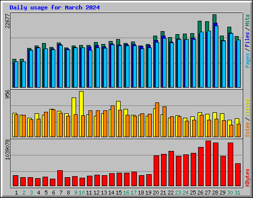 Daily usage for March 2024