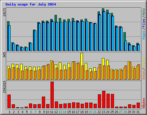 Daily usage for July 2024