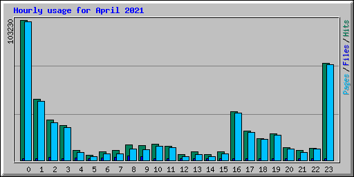 Hourly usage for April 2021