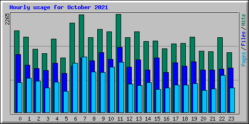 Hourly usage for October 2021