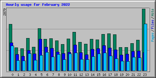 Hourly usage for February 2022