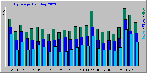 Hourly usage for May 2023