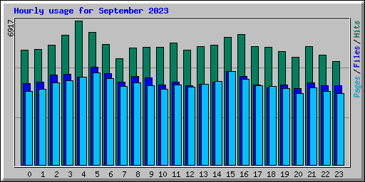 Hourly usage for September 2023