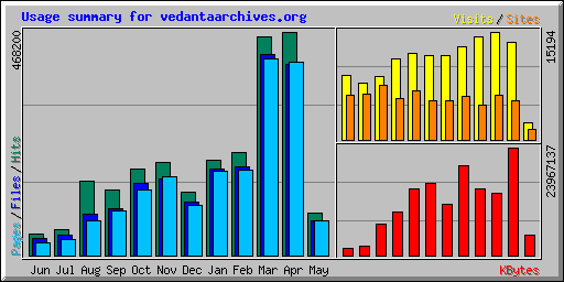 Usage summary for vedantaarchives.org